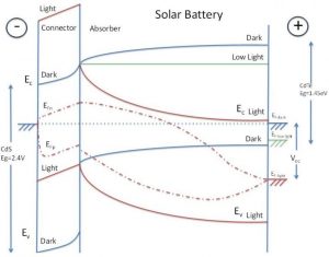 New Solar Cell