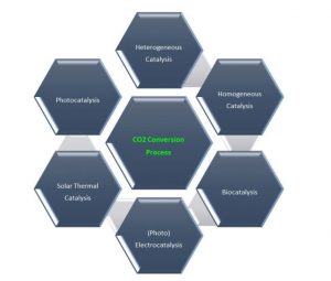 Figure 1. Catalytic processes for converting CO2 into value-added chemicals – which one would you bet on?