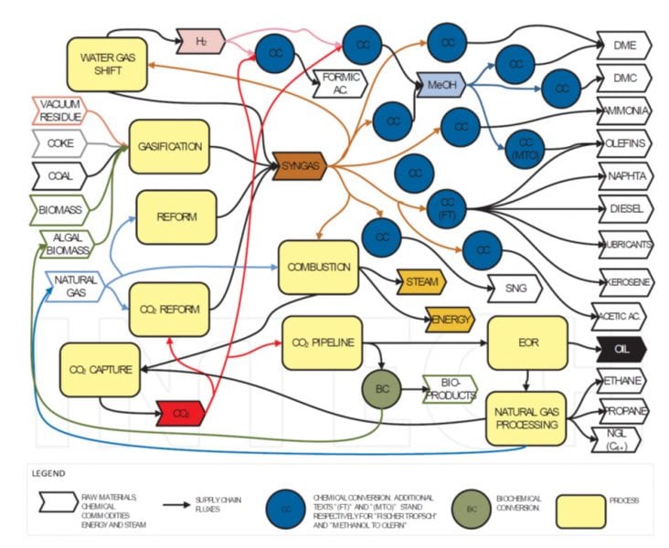 Figure 2. Chemical industry supply chain flow diagram depicting the coexistence of fossil and biomass feedstock uses and how CO2 capture and utilization can be integrated into existing production infrastructure. Reproduced with permission from CO2 Utilization: A Process Systems Engineering Vision by Ofélia de Queiroz F. Araújo, José Luiz de Medeiros and Rita Maria B. Alves under the terms of the Creative Commons Attribution License.