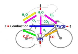 Figure 3. Carbon-neutral carbon cycle for making hydrocarbons from carbon dioxide and water.