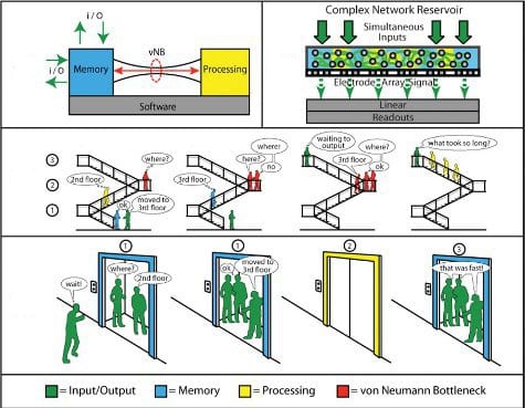 Diagram of the Von Neumann Bottleneck