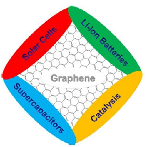 Graphene for Energy