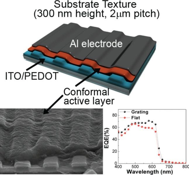 High-Efficiency Polymer Solar Cells on Textured Substrates
