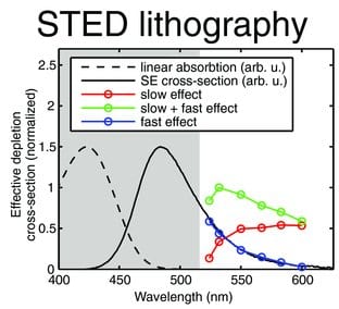 Polymerization Inhibition for 3D Nanolithography