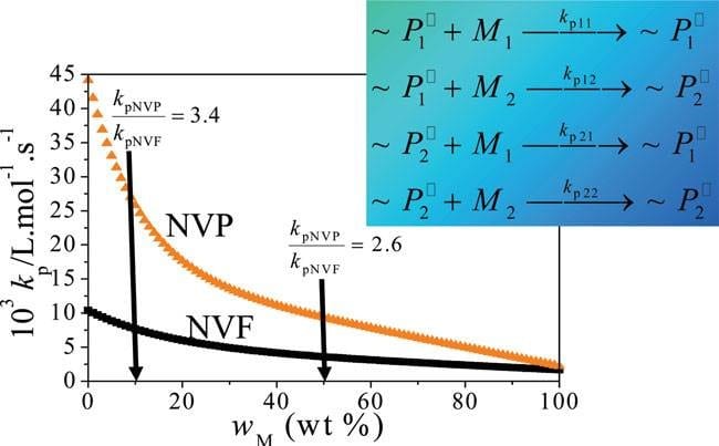 Propagation Kinetics is Key in Aqueous-Phase Copolymerization