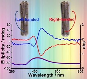 Chiral Generators: Making Plasmonics Twist