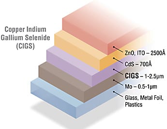 Industry leaders to develop US CIGS Photovoltaic Roadmap