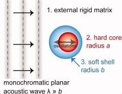 Core-shell particles for acoustic metamaterials by millifluidics