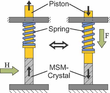 Optimizing Actuators with Shape Memory Alloys