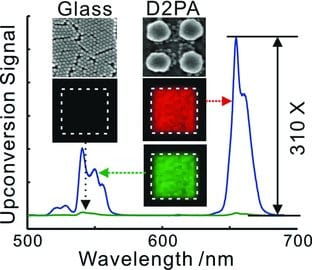 Nanoantenna-enhanced lanthanide upconversion