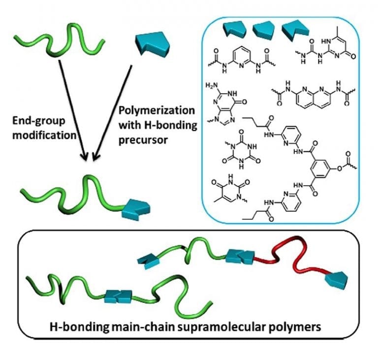 Synergy between supramolecular chemistry and polymer synthesis