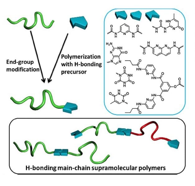 Synergy between supramolecular chemistry and polymer synthesis