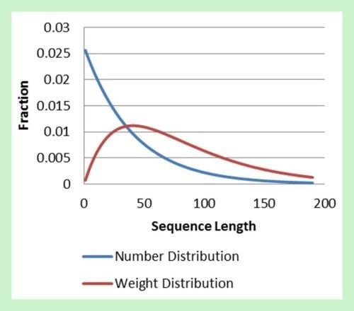 distribution of correct RNA sequence lengths