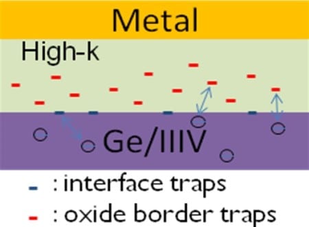 IEDM 2012: imec Addresses Key Challenges of Scaling beyond Silicon-Channel finFETs