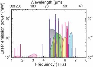 Silicon lasers for the terahertz spectral range