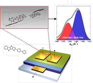 Better characterisation of thin film organic semiconductors