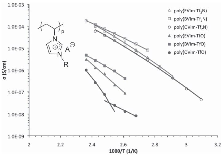 Through the Looking Glass Transition: Structure–Property Relationships in Ionic Liquids