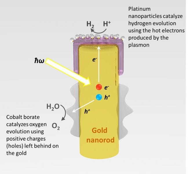 Semiconductor-free photovoltaics use nanotechnology to make energy