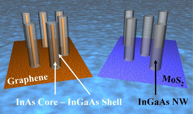 Nanowires on graphene uncover new epitaxy paradigm
