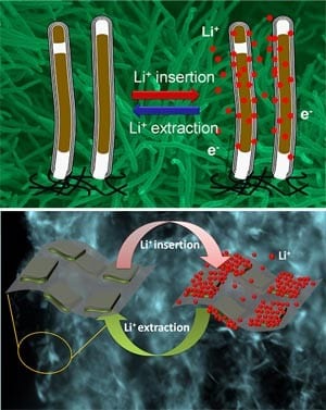 Nanoscale interface improves Li-ion battery electrodes