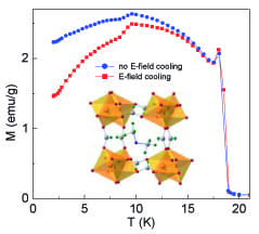 Metal-organic frameworks for electric field controlled magnetism