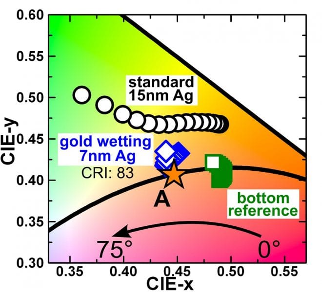 Good news all around for OLED displays