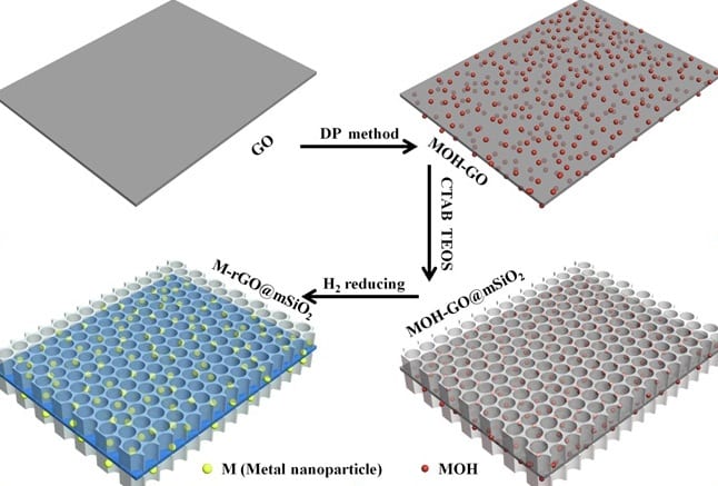 A robust graphene-supported catalyst