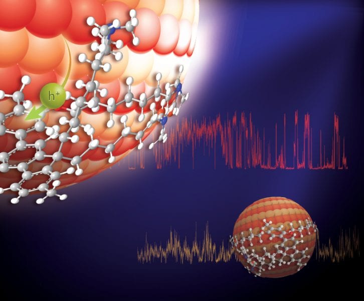 Shrinking quantum dots improves charge transfer