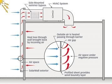 Cutting-edge solar air heating technology