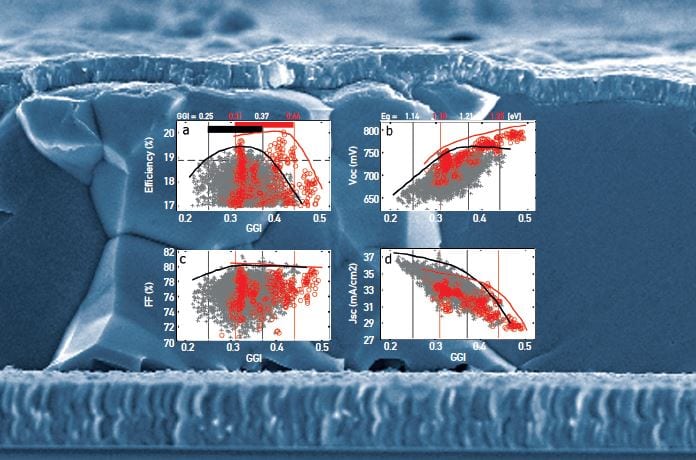 Cu(In,Ga)Se2 outperforms multicrystalline silicon