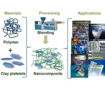 Clay: cost-effective nanofiller for advanced polymeric composites