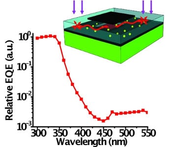 Silicon-Based Visible-Blind Ultraviolet Detection and Imaging