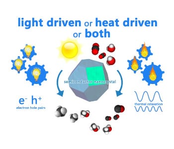 Is semiconductor photocatalysis photochemical or thermochemical or both? (and do we care?)