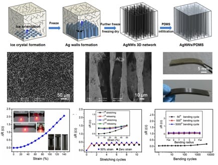 Ice-templating makes flexible and stretchable conductors