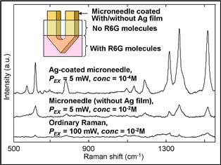 SERS probes from silver microneedles get under the skin