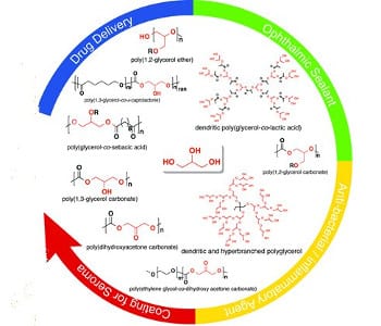 Advances in glycerol polymers