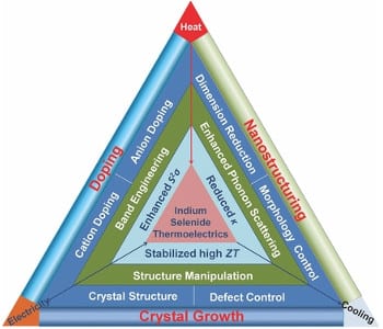 Indium selenides as promising thermoelectric materials