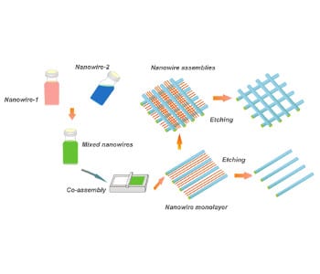 Flexible transparent electrodes made from nanowire networks