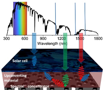 Spectral concentration improves solar cell efficiency