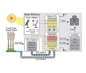 Solar Refinery: Can we have our carbon cake and eat it too?