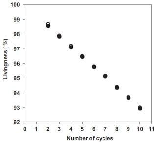 Model system predicts percentages of dead polymer chains