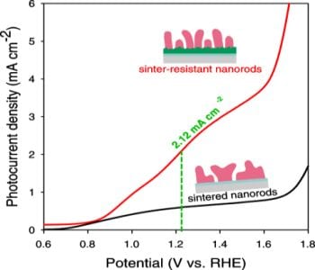 Hematite Nanorods for Photoelectrochemical Water Splitting