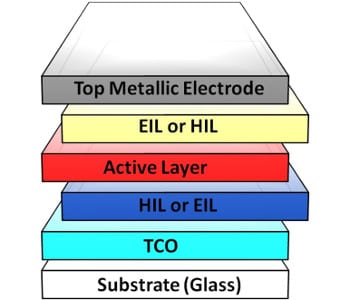 Towards better polymer solar cell design