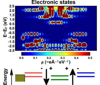 A toolbox for tuning the electronic structure in organic self-assembled monolayers