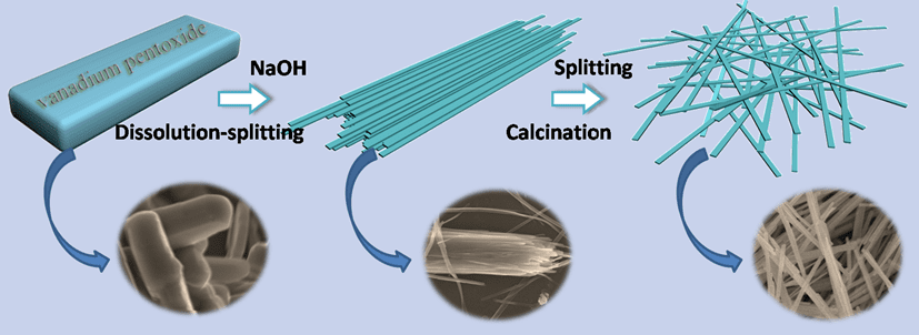 Na1.1V3O7.9 nanobelts as cathode material for Na-ion batteries