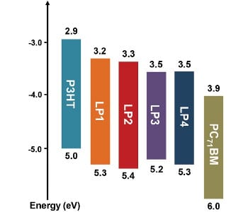 Enhanced Light Harvesting in Polymer Solar Cells