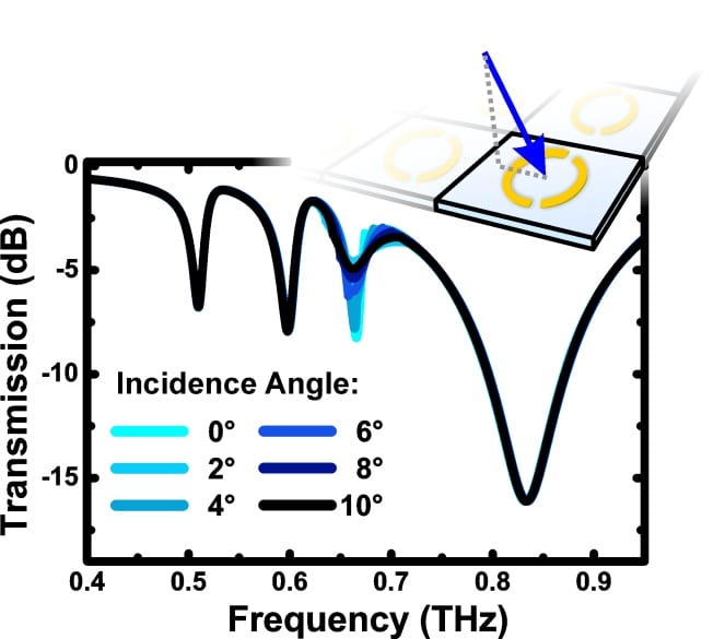 Directional Filters Using Terahertz Metamaterials