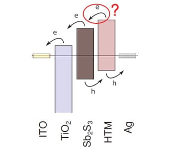 Simplified Fabrication Improves Stibnite Solar Cell Efficiency