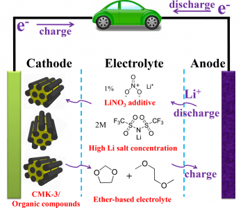 Optimization of organic Li-ion batteries