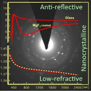 Nanocrystalline Low-Refractive Magnesium Fluoride Films